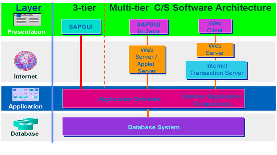 project-sap-architecture